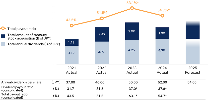 Transition of shareholder return