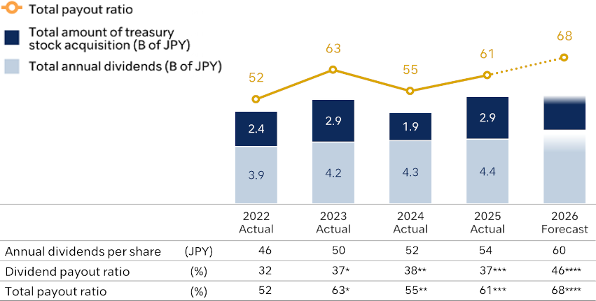 Transition of shareholder return