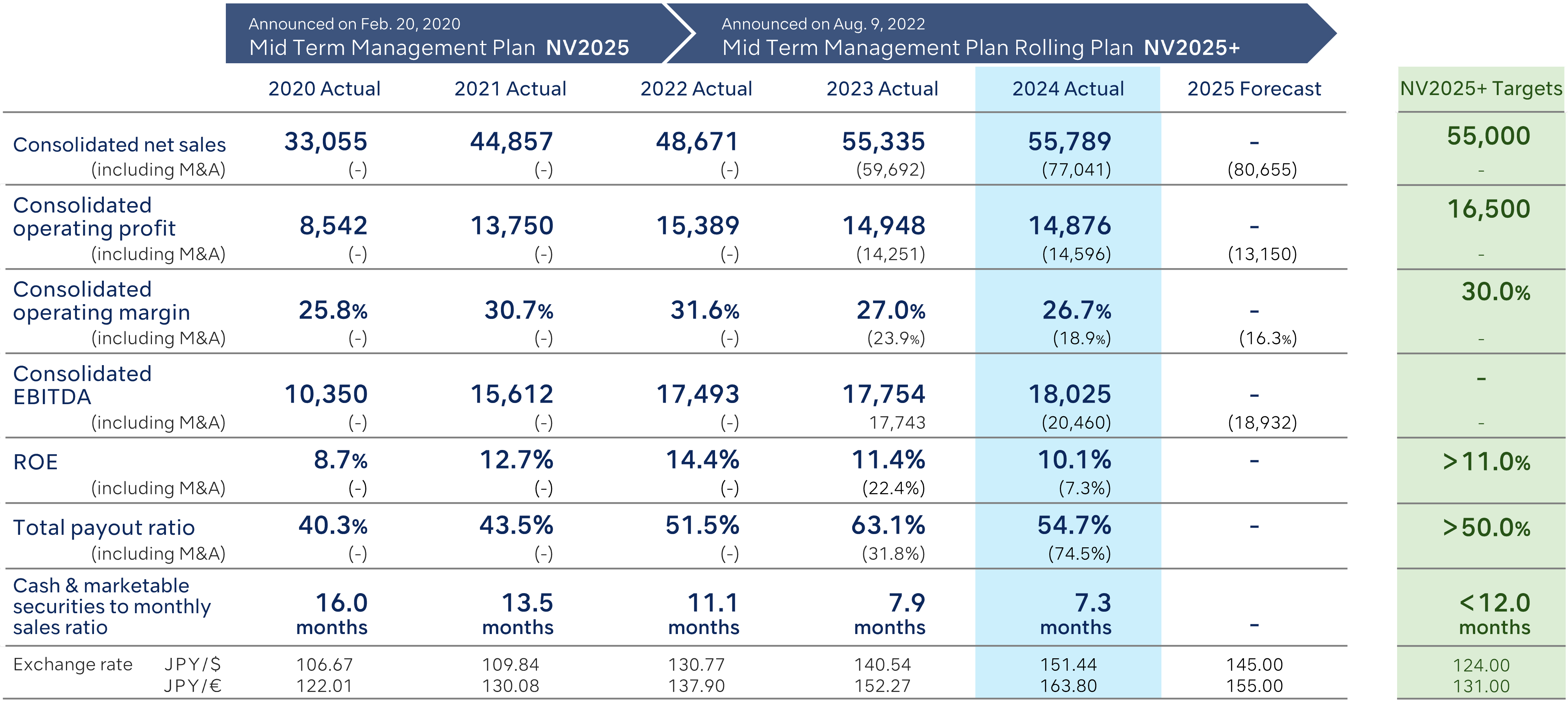 Review of Previous Mid Term Management Plan “NV2025+”