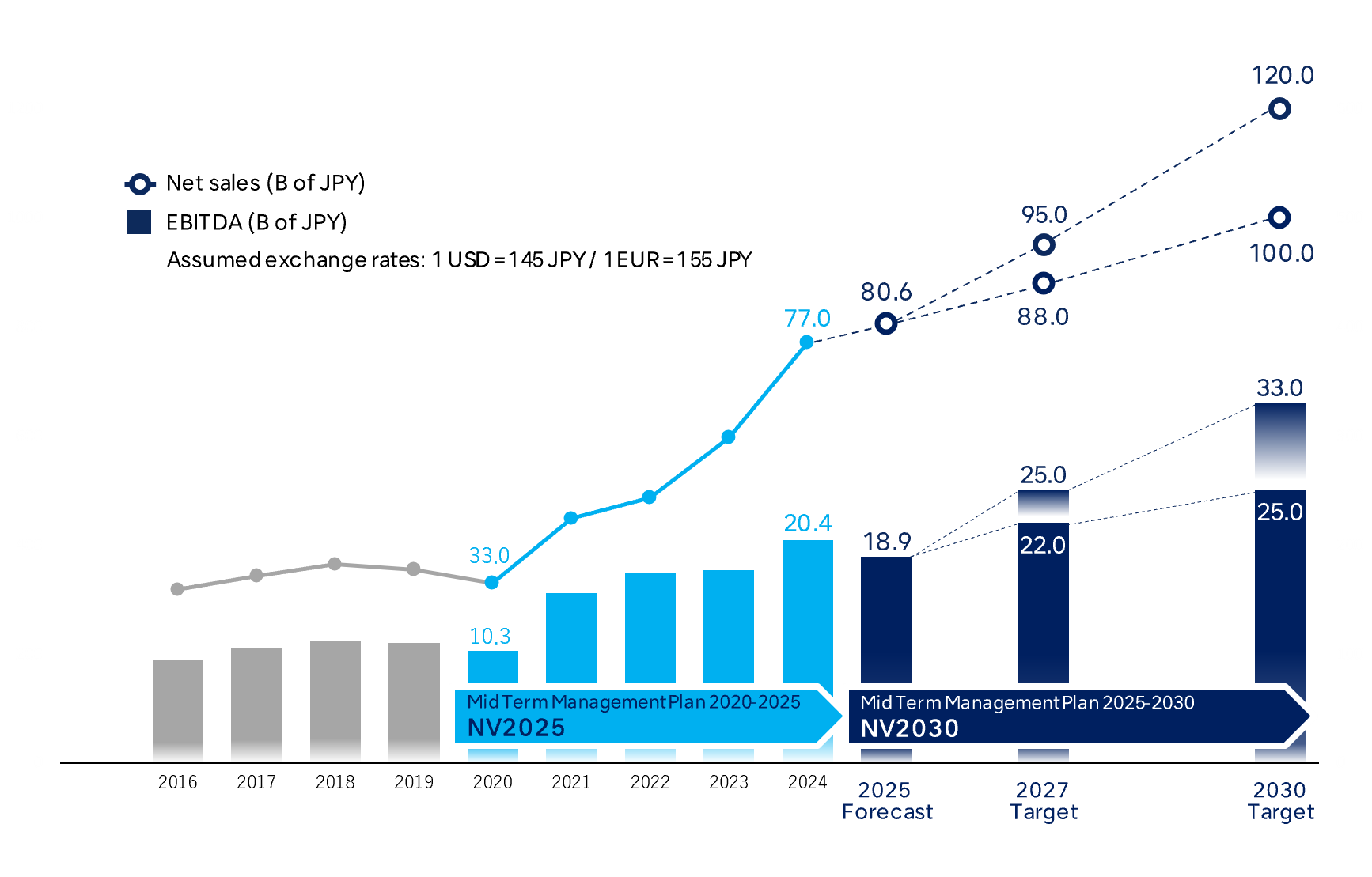 Performance Targets and KPIs