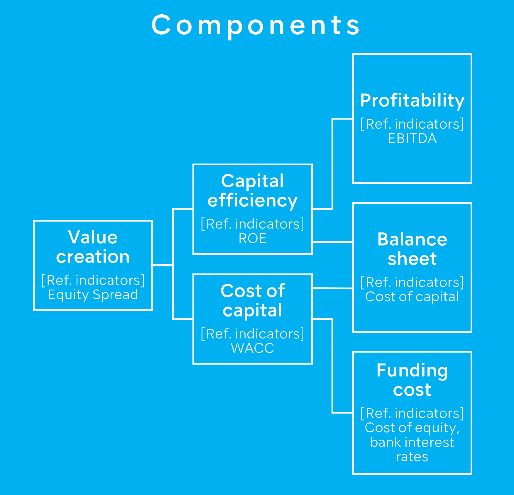 Components