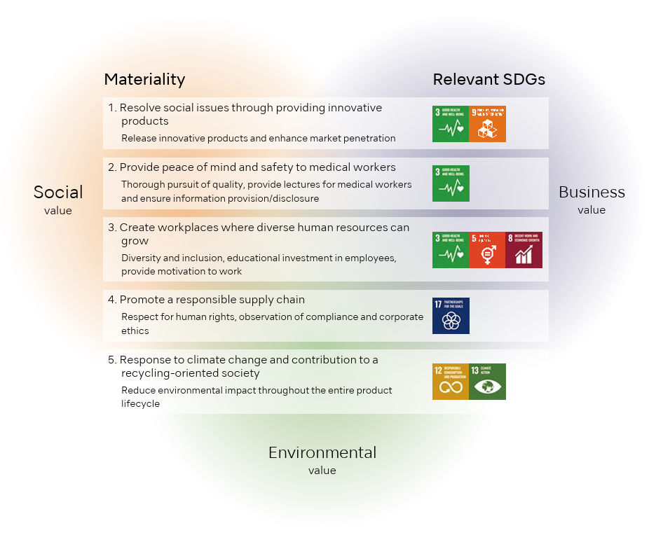 Materiality for Sustainability Promoted by NSK